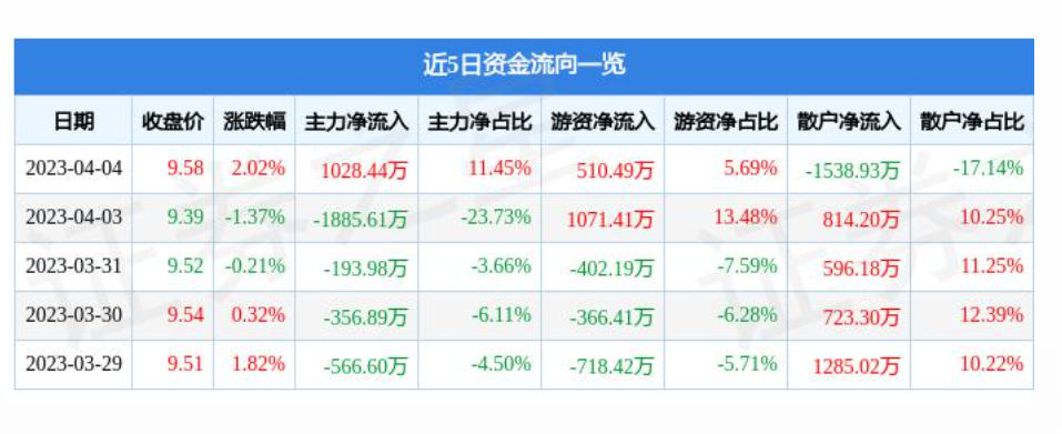 黄浦连续两个月回升 3月物流业景气指数为55.5%