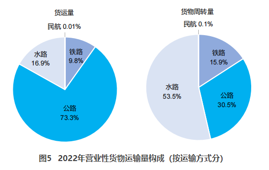 黄浦交通部：2022货运量506.63亿吨 同比下降3.1%